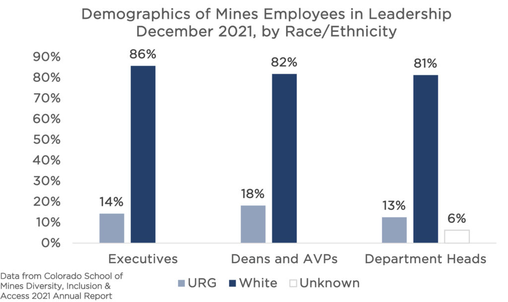 This is a vertical bar graph of the representation of URG employees and white employees in Mines leadership in December 2021. The x-axis is split up by, "Executives," "Deans and AVPs" and "Department Heads." Overall, there are significantly more white employees than URG employees in all of these categories. URG employees make up 14% of Executives, 18% of Deans/AVPs and 13% of Department Heads. 