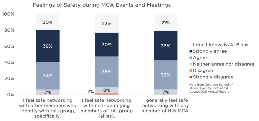 Graphs about MCA members' perspectives on feelings of safety at MCA events. Vertical bar graph with three survey items on the x-axis: "I feel safe networking with members within the ID group," "I feel safe networking with allies," and "I generally feel safe networking with any MCA member." For all three items, most MCA survey respondents agree or strongly agree. 