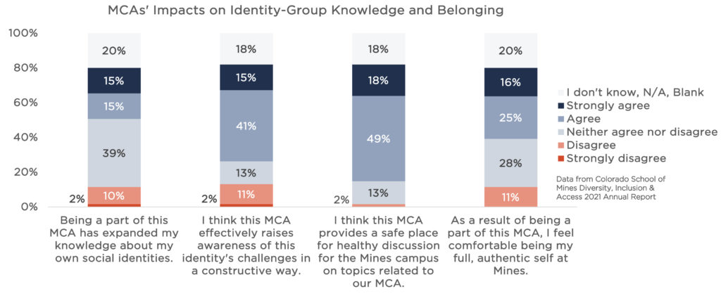 Graphs about MCA members' perspectives on MCAs' impacts on Identity-Group knowledge and belonging. Vertical bar graph with four survey items on the x-axis: "Being a part of MCA expanded my knowledge about my own social identities," "MCA raises awareness of challenges," "MCA provides a safe place for discussion," and "As a result of being a part of MCA, I feel comfortable to be my full self." For all three items, most MCA survey respondents agree or strongly agree, with the exception of "MCA raises awareness" where 39% are neutral. 