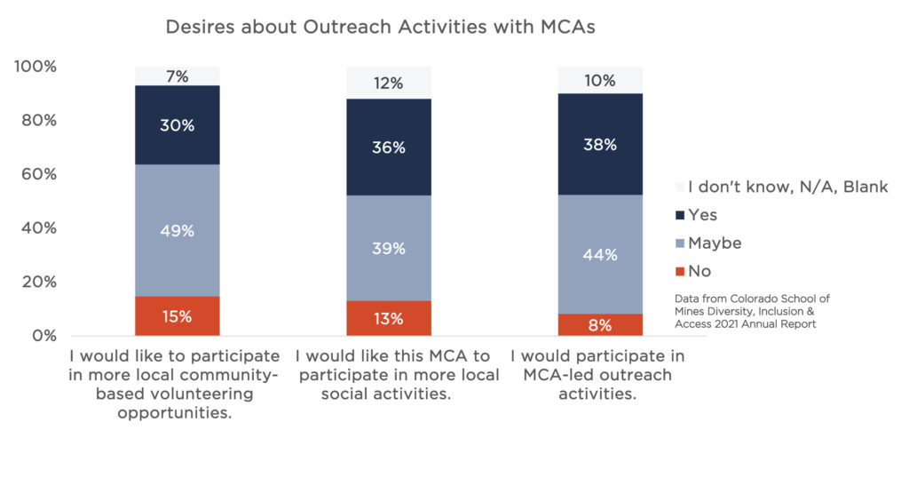 Graphs about MCA members' perspectives on outreach. Vertical bar graph with three survey items on the x-axis: "I would like to participate in more volunteering," "I would like to participate in more social activities," and "I would participate in MCA-led outreach." For all three items, most MCA survey respondents say "yes" or "maybe." 