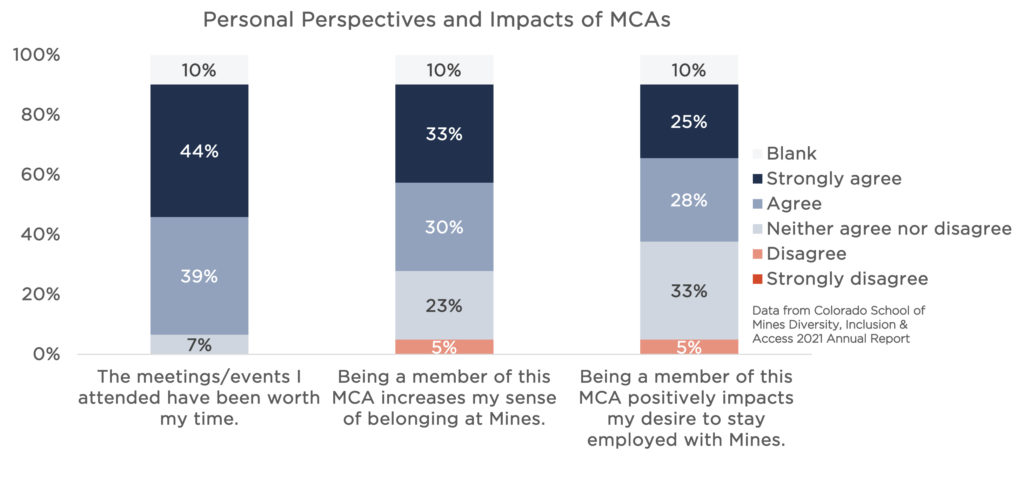 Graphs about MCA members' perspectives on personal impacts of the MCAs. Vertical bar graph with three survey items on the x-axis: "Meetings have been worth my time," "Being a member increases my sense of belonging," and "Being a member impacts my desire to stay at Mines." For all three items, most MCA survey respondents agree or strongly agree. 