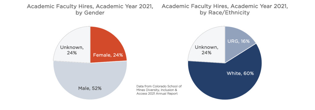 Two pie charts, one with gender and one with race/ethnicity for Academic Faculty hires during the Academic Year 2021. There is nearly a quarter of hires who didn't disclose their race/ethnicity nor gender. But Mines hired 24% females and 16% URGs in this timeframe. 