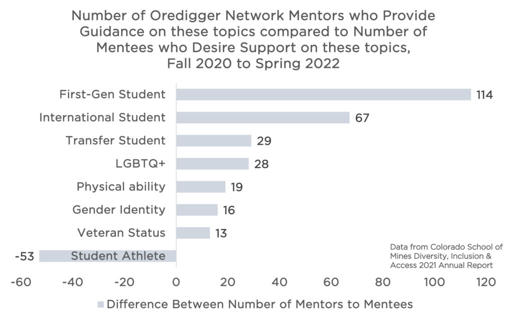 Horizontal bar graph that shows the number of Mentors in the Oredigger Network who provide guidance on topics relating to social identities compared to the number of mentees who need that guidance. There are more mentors for all but one social identity - which is being a student athlete.