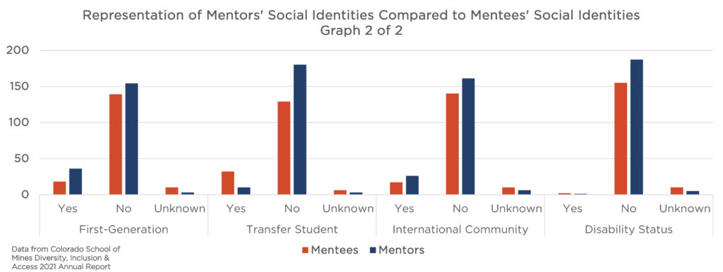 Vertical bar graph with First-Generation, Transfer Student, International Community, and Disability Status as themes on x-axis. Each identity group is found within those themes. This graph shows the representation of Mentors' social identities compared to Mentees' social identities in the Oredigger Network. For most marginalized groups, there are the same number, if not more mentors compared to mentees, in the Oredigger Network. 