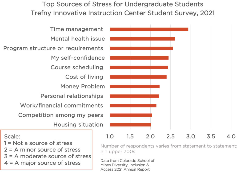 Horizontal bar graph that shows the top sources of stress undergraduate students cited in the Trefny Student Survey in 2021. Ranked from 1 = Not a source of stress up to 4 = a major source of stress. The top three sources of stress are, "Time Management," "Mental Health Issue," and "Program Structure or Requirements." 