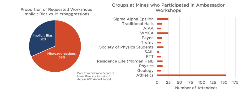 This image has two graphs. One is pie chart that shows the proportion of workshops held between implicit bias topics or microaggressions topics. There were 32% for implicit bias and 68% for microaggressions. The second graph shows which groups at Mines participated in Ambassador workshops. They included Athletics, different academic departments, student groups, Residence Life, SAIL, RTT and Trefny, for example. 