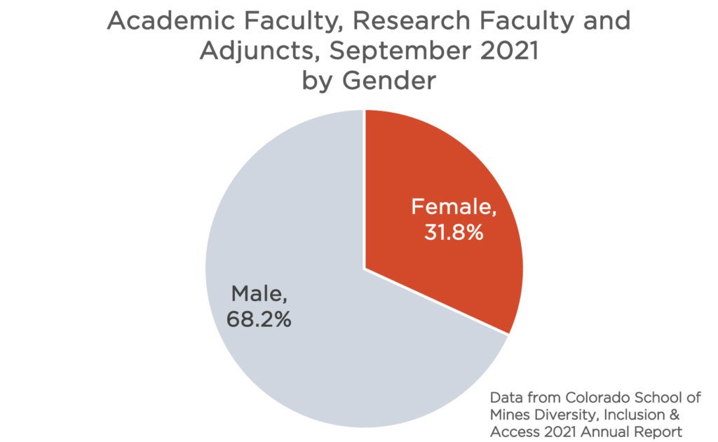 Academic faculty, research faculty and adjuncts by gender are in this pie graph. Females are 31.8% while males are 68.2% of the population. 