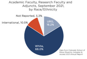 Academic faculty, research faculty and adjuncts by race and ethnicity are in this pie graph. URG = 16.2%, White = 68.0%, International = 10.5%, and Not Reported = 5.3%