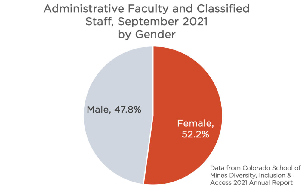 Administrative Faculty and Classified Staff by gender are in this pie chart. Females are 52.2% and Males are 47.8%.