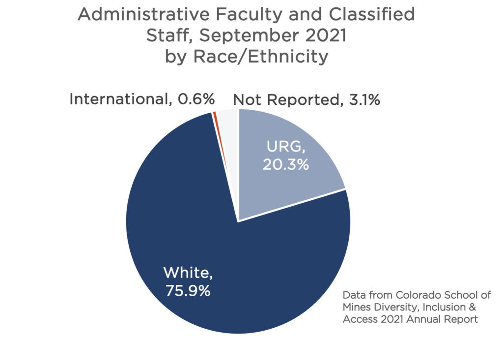 Administrative Faculty and Classified Staff by race and ethnicity are in this pie chart. White are 75.9%, URGs are 20.3%, International are 0.6% and Not Reported are 3.1%. 