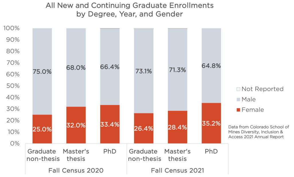 All Mines new and continuing graduate students' enrollments by gender. Compares fall census 2020 to 2021. Compares graduate non-thesis, to Master's thesis, to PhD enrollments. Across the board, females are between 25% and 35% of the populations. 