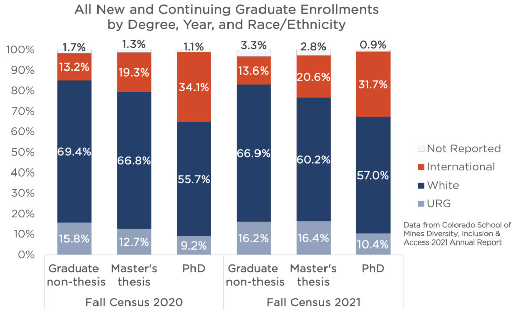 All Mines new and continuing graduate students' enrollments by race and ethnicity. Compares fall census 2020 to 2021. Compares graduate non-thesis, to Master's thesis, to PhD enrollments. Across the board, URGs make up between 10% to over 16% of the populations. There are proportionally more international students in PhD programs.  