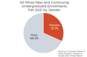 All Mines new and continuing undergraduate students' enrollments by gender. Male = 68.3% and Female = 31.7%. 
