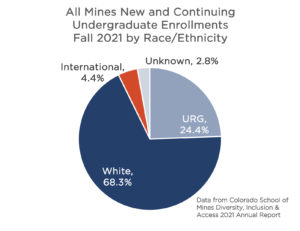 All Mines new and continuing undergraduate students' enrollments by race and ethnicity. White = 68.3%, URG = 24.4%, International = 4.4% and Unknown = 2.8%.