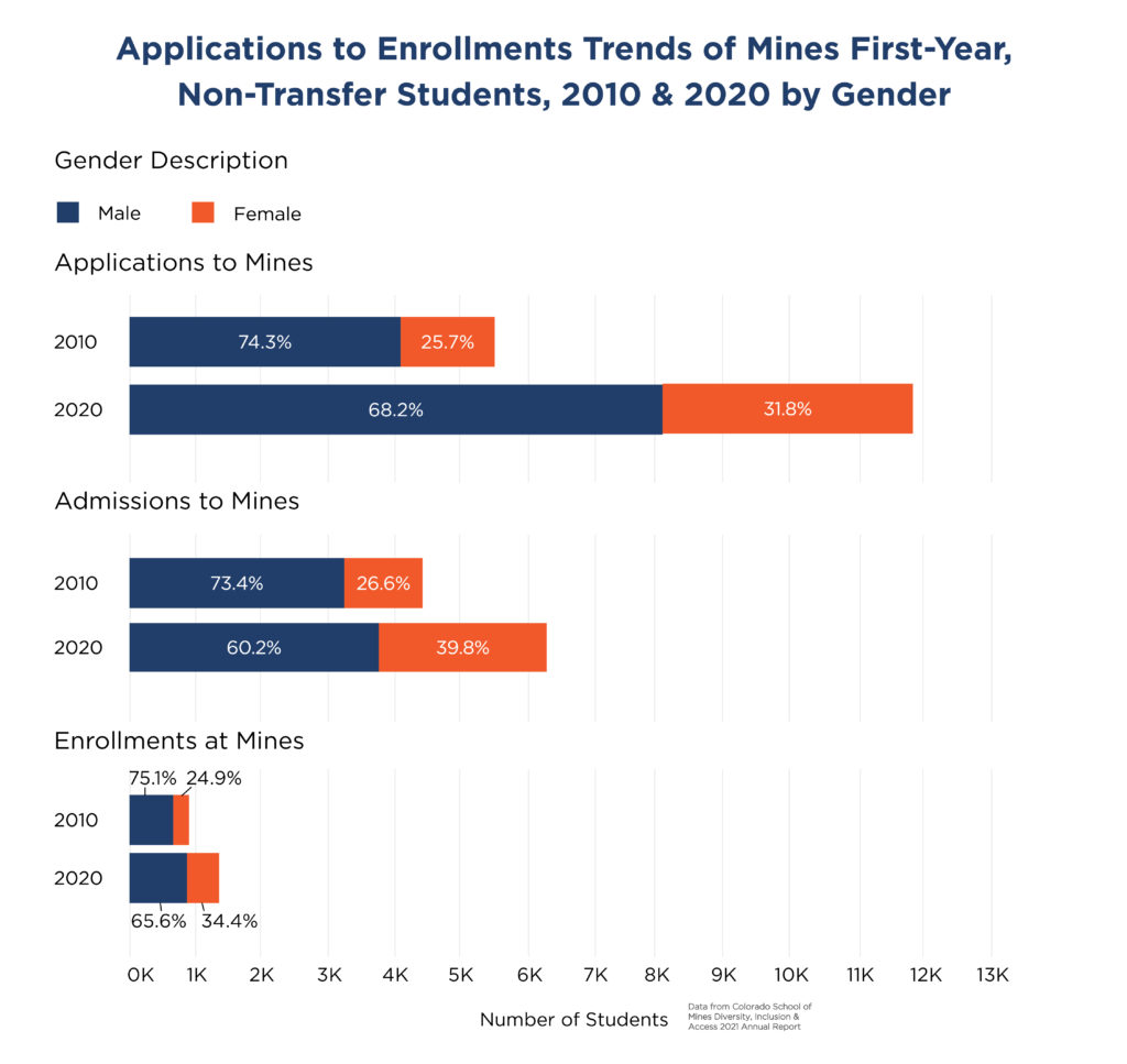This is last-year's data on the enrollment pipeline, by gender. It compares 2010 to 2020 applications, admissions and enrollments. Overall, we find much higher numbers in total, and the proportion of women in each phase increased as well over that decade. 
