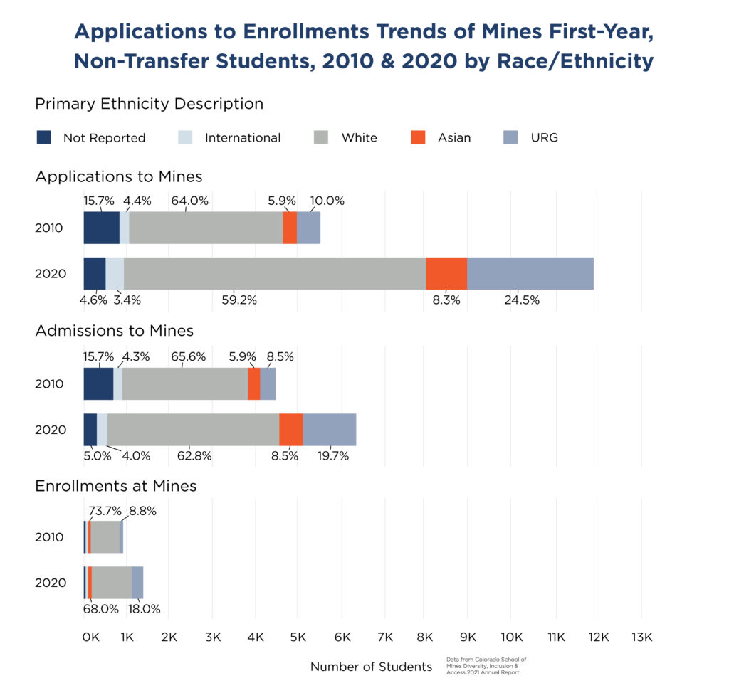 This is last-year's data on the enrollment pipeline, by race and ethnicity. It compares 2010 to 2020 applications, admissions and enrollments. Overall, we find much higher numbers in total, and the proportion of URGs in each phase increased as well over that decade. 