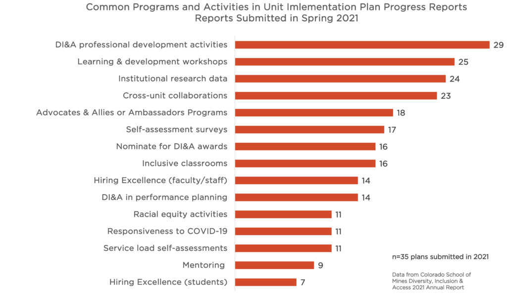 This horizontal bar graph shows the common programs and activities that units cite in their Implementation Plan progress reports, in 2021. Out of the 35 progress reports submitted, 29 units cited "DI&A professional Development Activities" as part of their activities, and 25 cited "Learning and Development workshops." Other activities include using Institutional Research data (n=24), cross-unit collaborations (n=23) and participating in the Advocates or Ambassadors programs (n=18). 