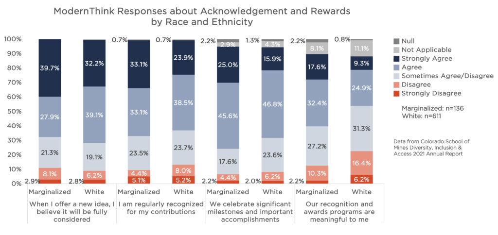 This is a vertical stacked 100% bar graph that shows ModernThink respondents' perspectives about items relating to acknowledgement and rewards. The data are compared between white respondents and employees of color. There are four items. The first is, "When I offer a new idea, I belive it will be fully considered." Second is, "I am regularly recognized for my contributions." Third is, "We celebrate significant milestones and important accomplishments." Fourth is, "Our recognition and awards programs are meaningful to me." Overall, white responses and employees of color responses are comparable. 