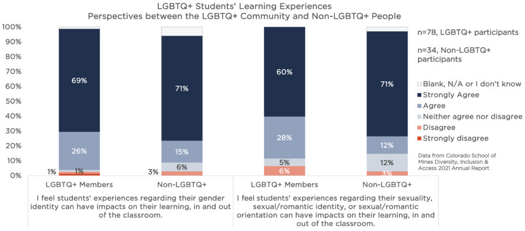 Graphs about oSTEM survey participants' perspectives from both LGBTQ+ and allies. Vertical bar graph with two survey items on the x-axis: "I feel students' experiences regarding their gender identity can have impacts on their learning," and "I feel students' experiences regarding their sexual identity/orientation can have impacts on their learning." Overall, proportionally more allies say they agree or strongly agree with these statements comparead to the proportion of LGBTQ+ individuals, although across the board, nearly everyone agrees or strongly agrees. 
