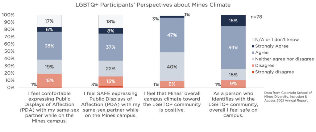 Graphs about oSTEM survey participants' perspectives from those who identify as LGBTQ+. Vertical bar graph with four survey items on the x-axis: "I feel comfortable expressing PDA on campus," "I feel safe expressing PDA on campus," "Mines overall climate toward LGBTQ+ is positive," and "As an LGBTQ+ person, I feel safe on campus." There is 19% of people who don't feel comfortable with PDA, and 16% who don't feel safe. There is 40% who are neutral about the campus climate, and 47% who agree it's positive. Most respondents feel safe on campus - almost 75%.  