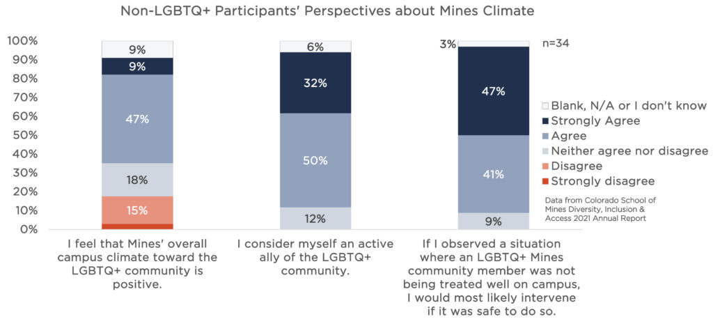 Graphs about oSTEM survey participants' perspectives from those who do not identify as LGBTQ+. Vertical bar graph with three survey items on the x-axis: "Mines' overall climate toward LGBTQ is positive," "I consider myself an ally," and "If I observed harm of an LGBTQ+ person on campus, I would intervene." There is over 15% of people who don't feel the climate is positive toward LGTBQ+ people.  Almost all respondents say they are allies and that they would likely intervene. 