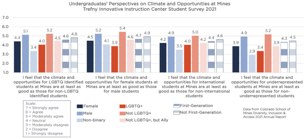 Vertical bar graph relating undergraduates' perspectives on climate and opportunities at Mines, amongst different identity groups. It includes gender identity, LGBTQ+ students, and First-Generation indicator. There are four items on the x-axis