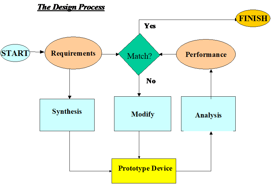 The Design Process