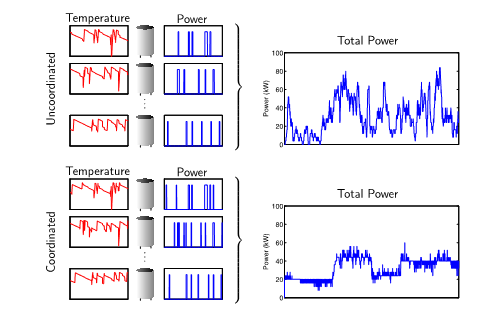 Distributed control of thermal loads for aggregated demand response