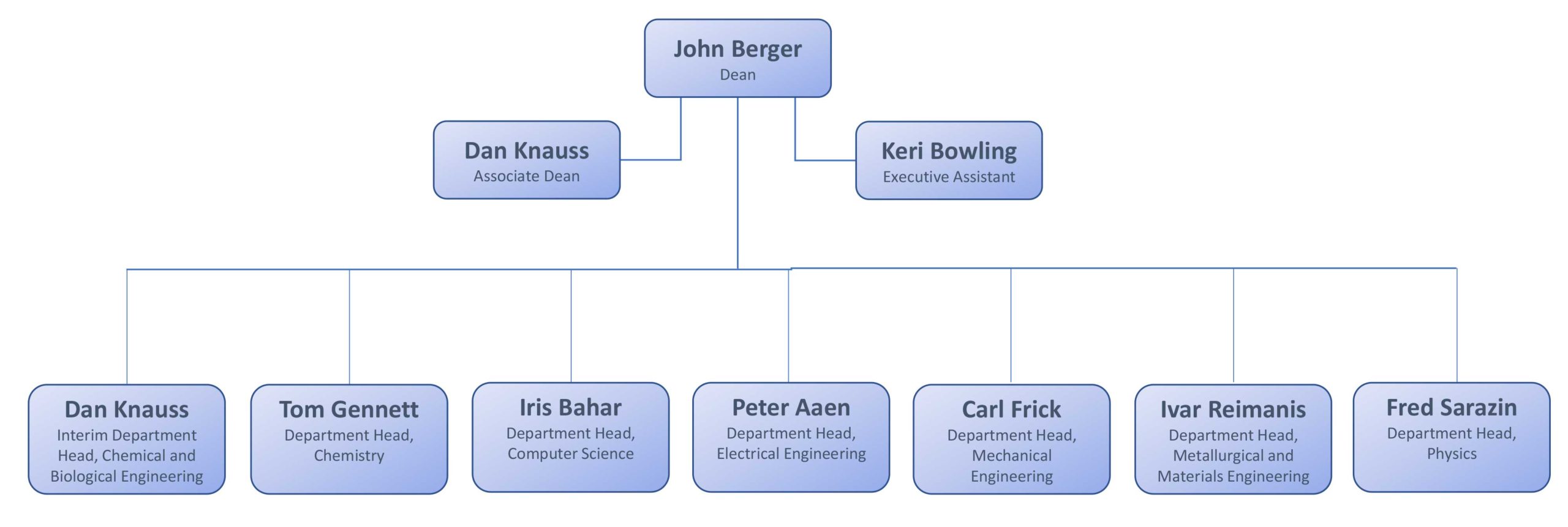 org-chart Energy and Materials Org Chart