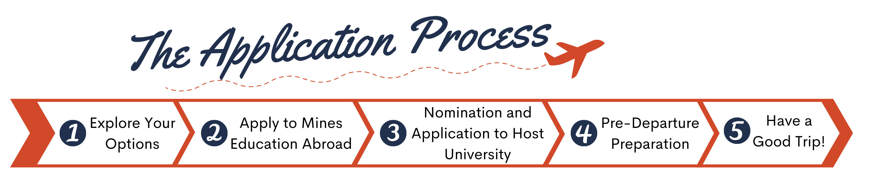 The Application Process: 1. Explore Your Options 2. Apply to Mines Education Abroad 3. Nomination and APplication to Host University 4. Pre-Departure Preparation 5. Have a Good Trip!
