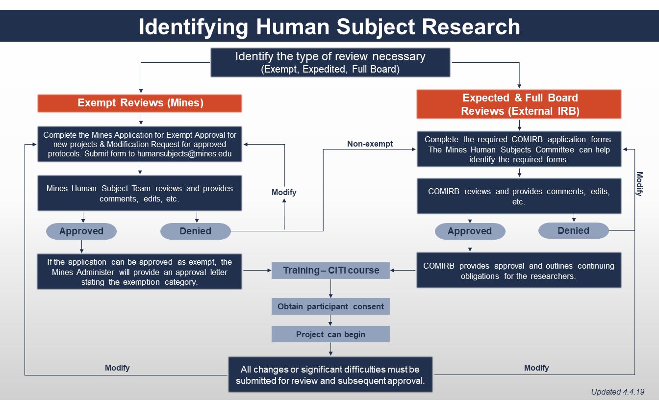 Identifying-Human-Subject-Research Policy & Procedures