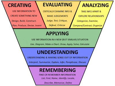 Bloom’s taxonomy of learning