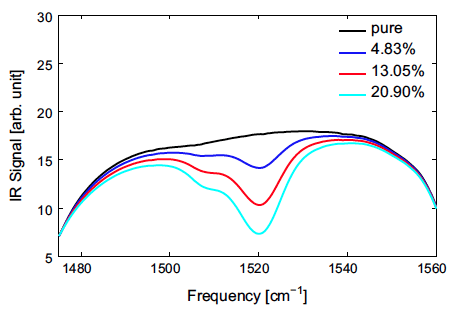 Measured infrared transmission at increasing impurity levels.
