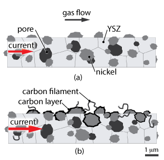 Illustration of sensor element cross-section. (a) Sensor composition before coking begins. (b) Current passing through sensor element increases at onset of carbon formation.