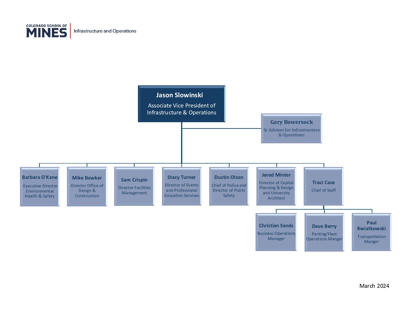 Organizational Chart of Infrastructure and Operations at Colorado School of Mines