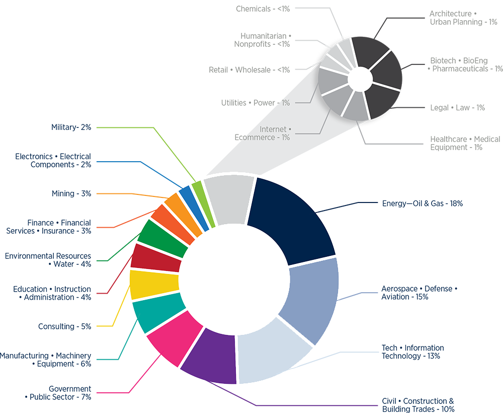 Chart of jobs accepted by industry