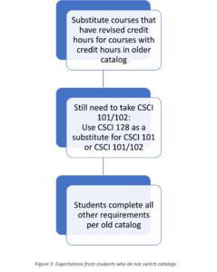 Still need to take CSCI 101/102? Take CSCI 128 and request the substitution