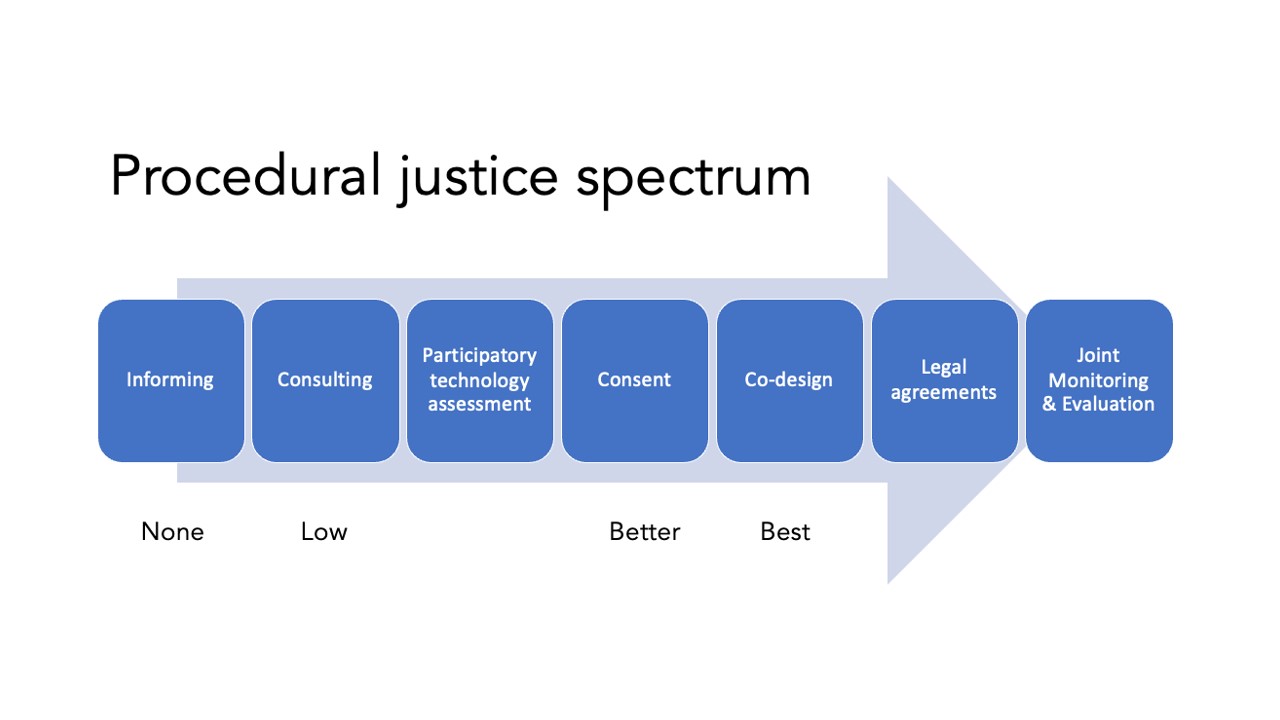Procedural-Justice-spectrum-image