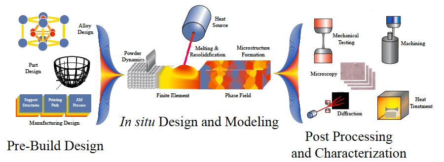 in situ design and modeling