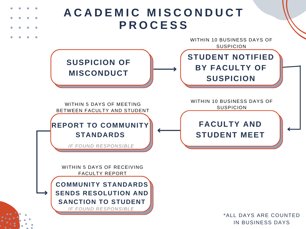 Visual guide of academic misconduct timeline. All content described in text below.