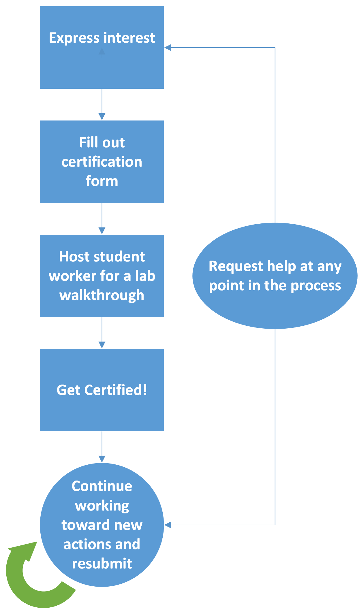 Mock-up flowchart for certification process (1)