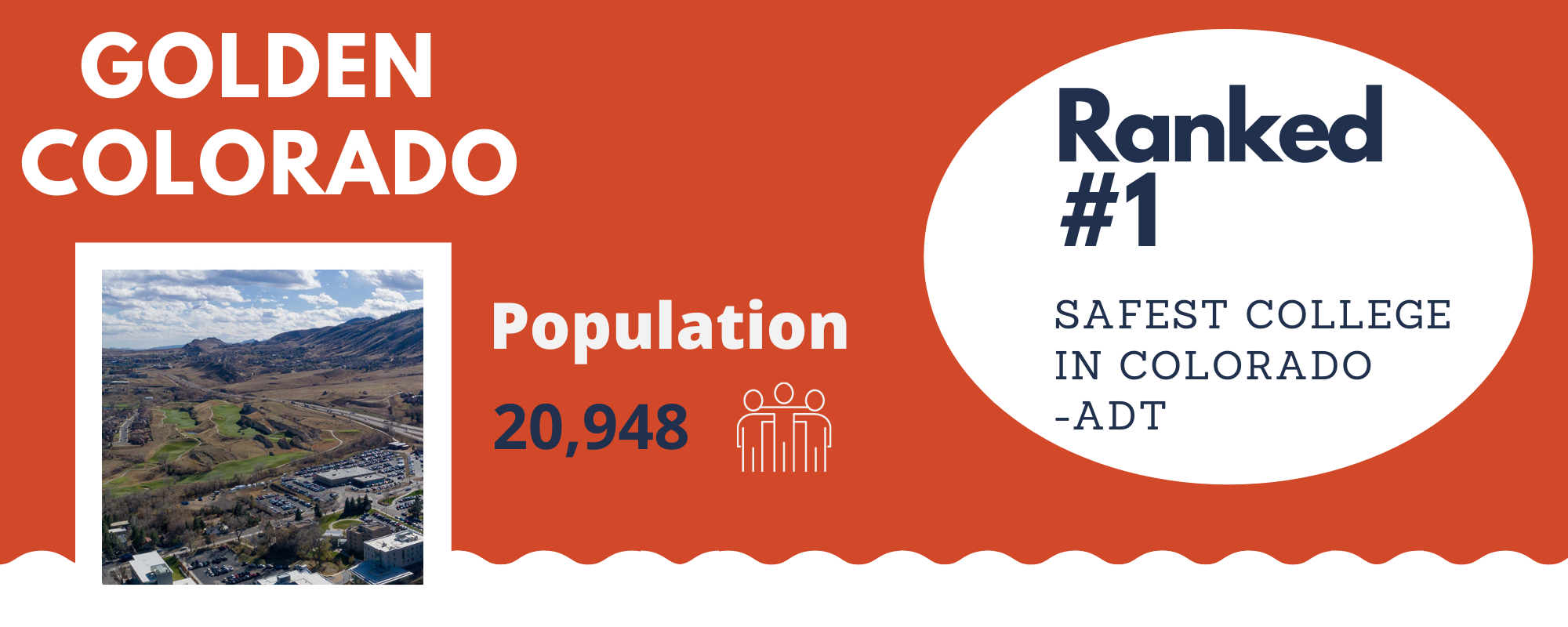 Golden Colorado is ranked #16 for safest cities in the state with a population of 20,948