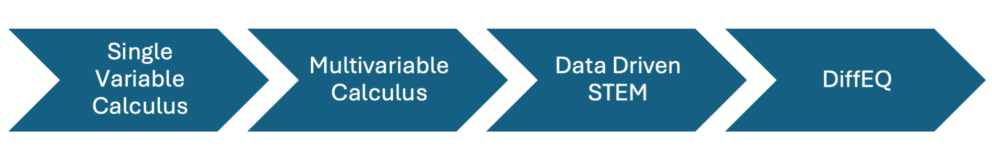 new A chart showing the new math progression, starting with single variable calculus and moving to multivariable, then data-driven STEM, and finally Differential Equations.