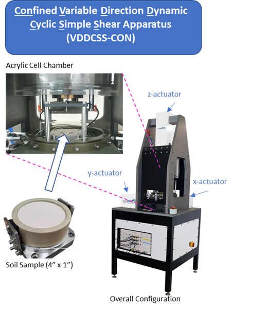 Confined variable direction dynamic cyclic sheer apparatus (VDDCSS-CON)