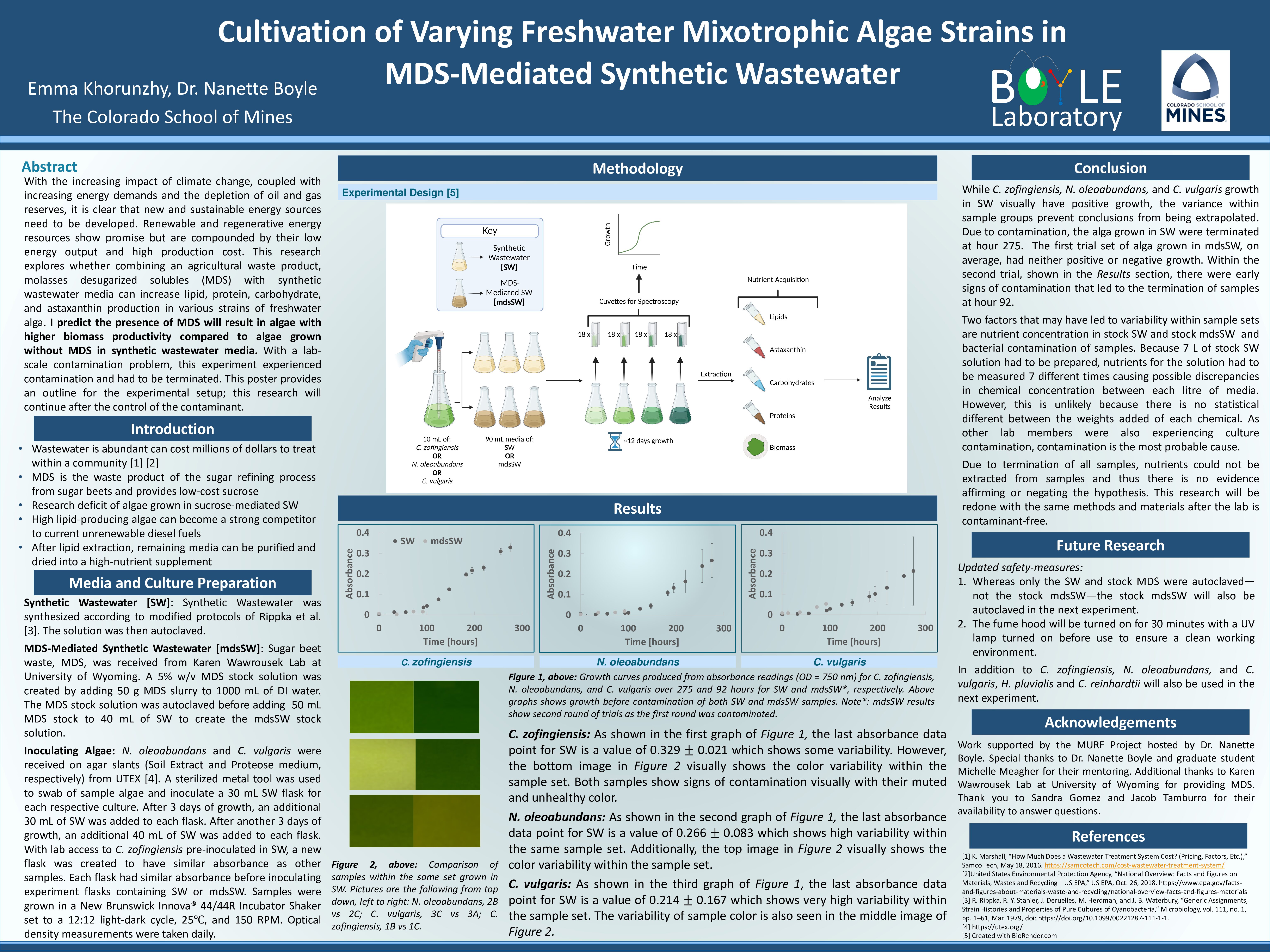P32 Cultivation of Varying Freshwater Mixotrophic Algae Strains in  MDS-Mediated Synthetic Wastewater