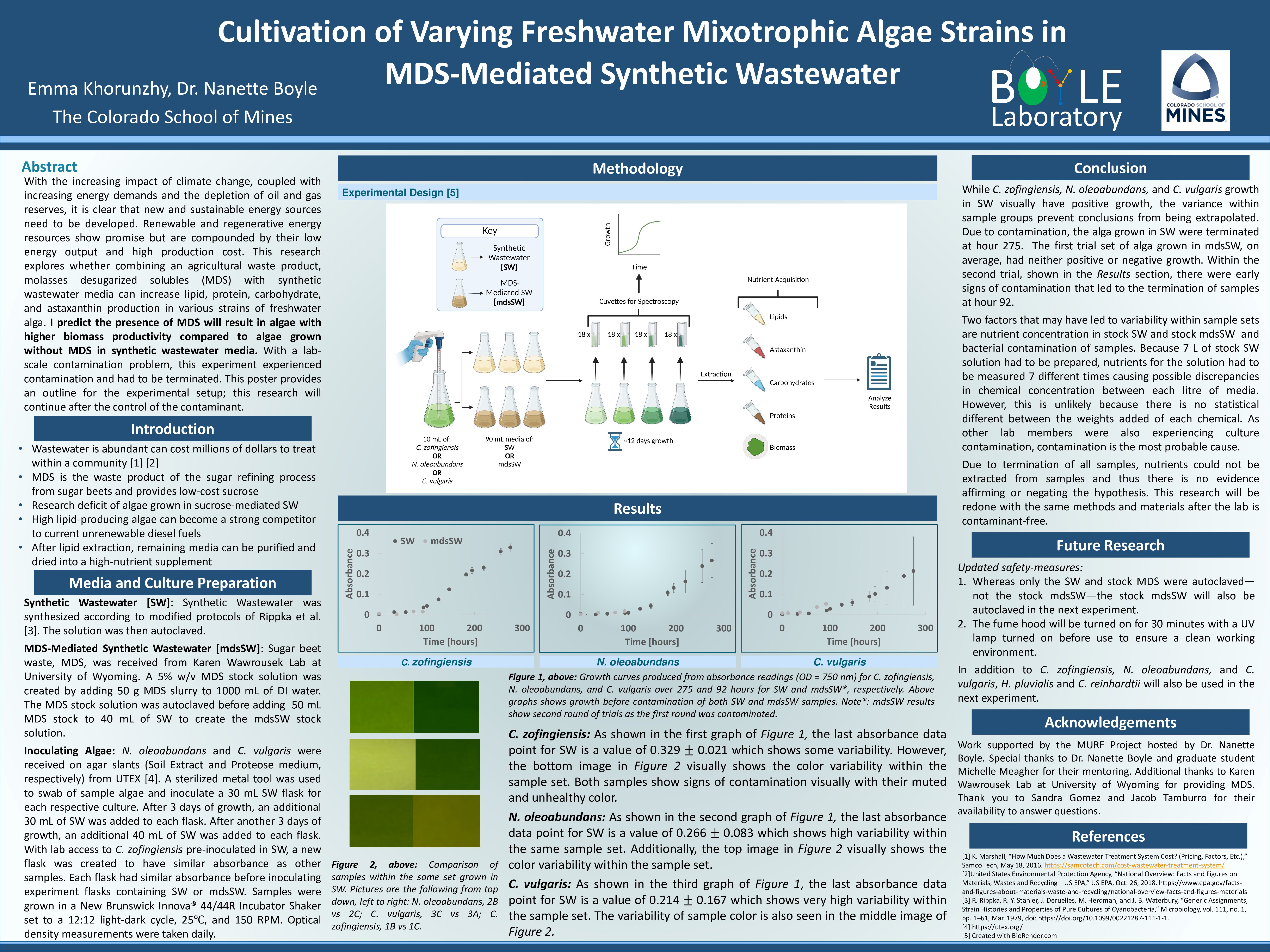 P32 Cultivation of Varying Freshwater Mixotrophic Algae Strains in MDS-Mediated Synthetic Wastewater