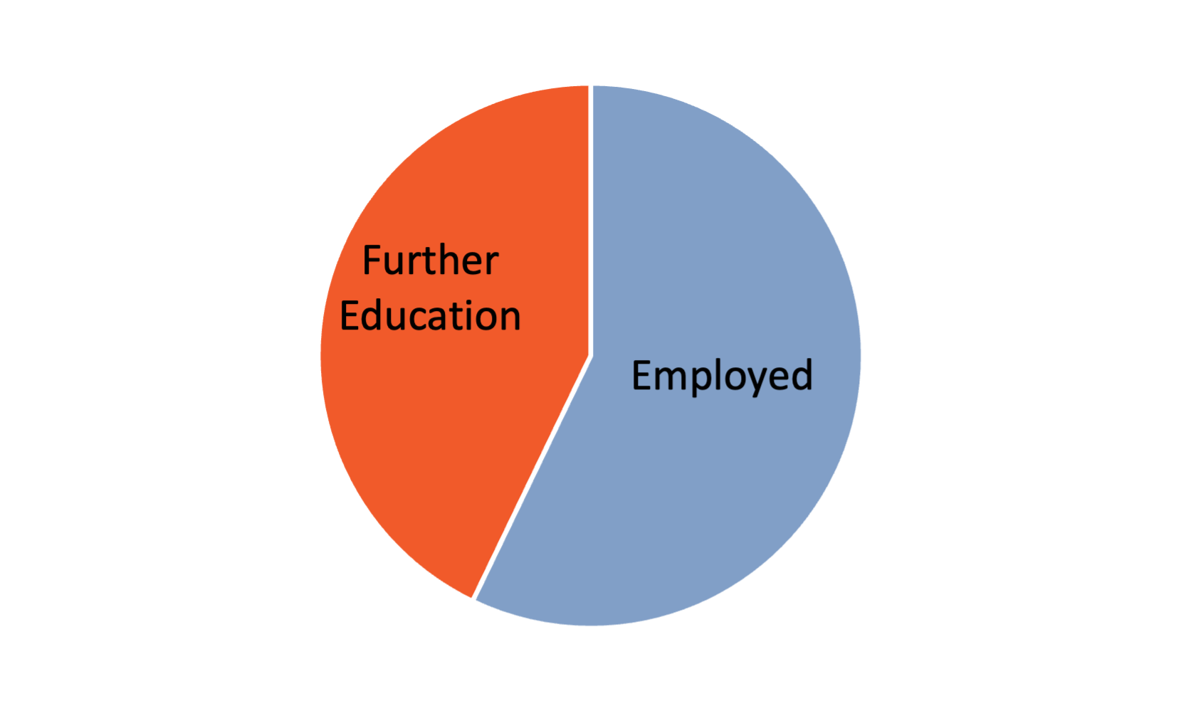 Pie chart with labels for each section of where students go after graduation.