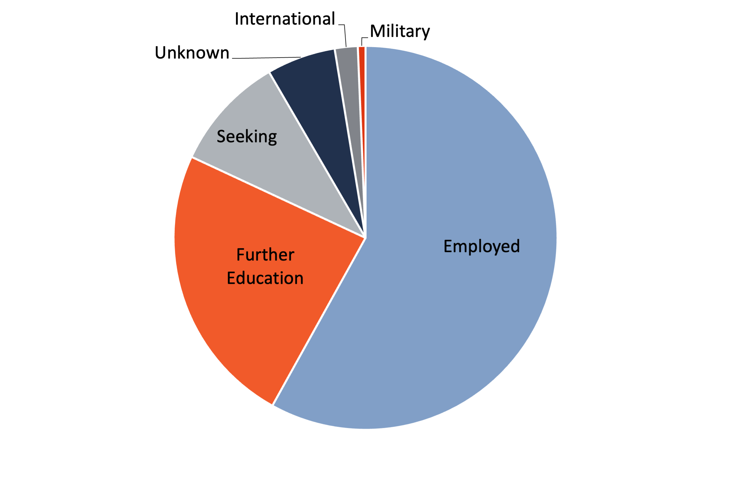 Pie chart with labels for each section of where students go after graduation