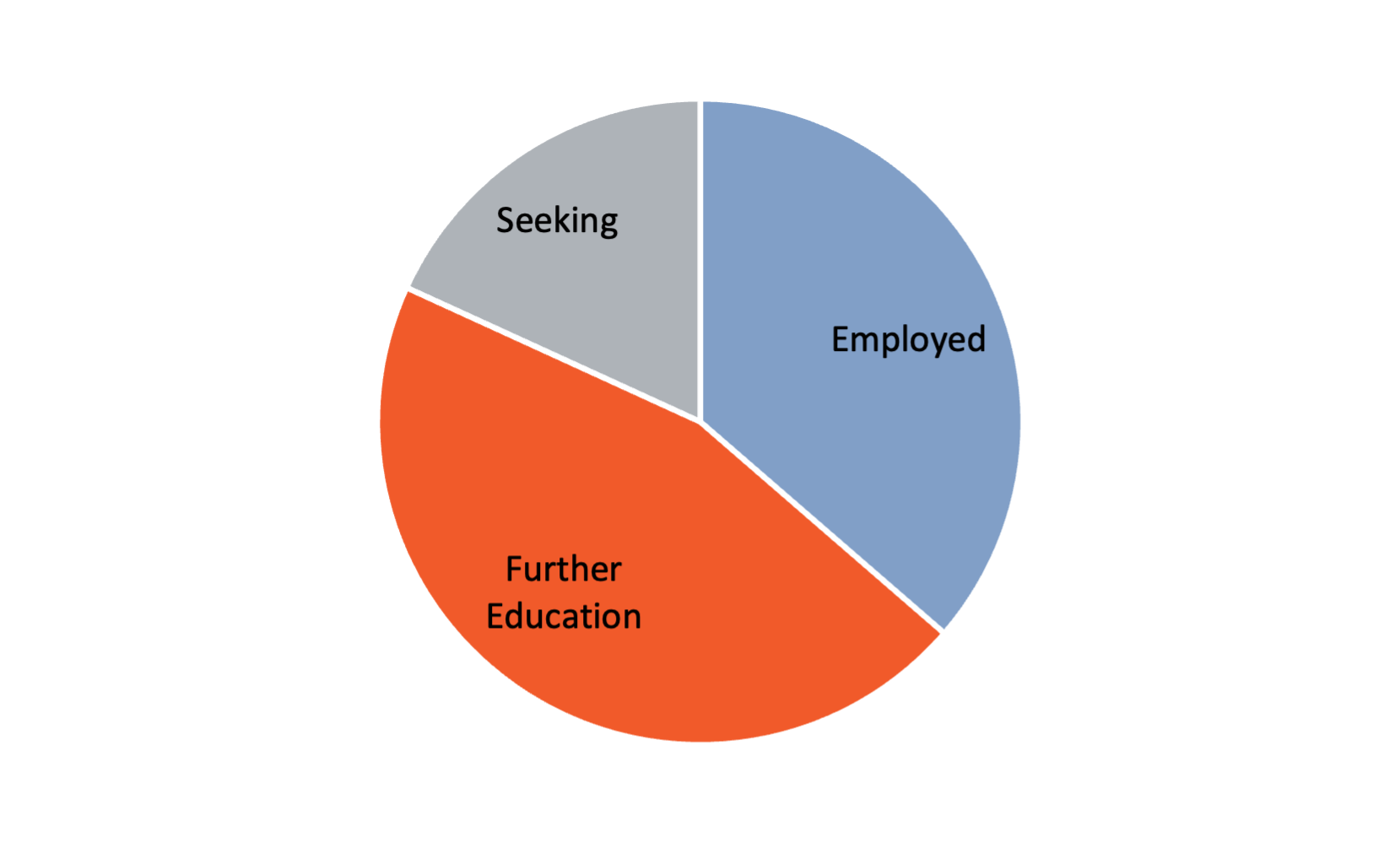 Pie Chart showing percentage of students employed, in further education, and seeking positions. Data listed below. 