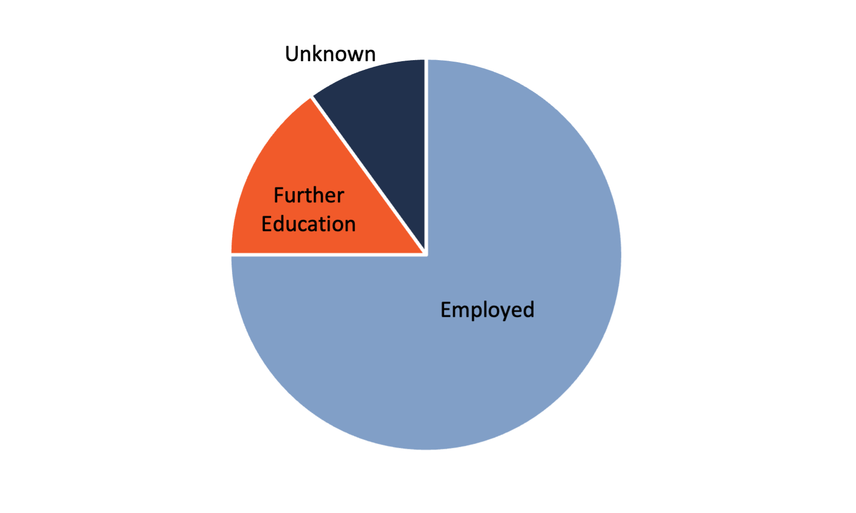 Pie chart with labels for each section of where students go after graduation